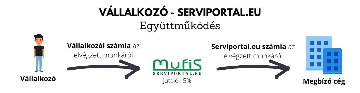 Serviportal működésének magyarázata